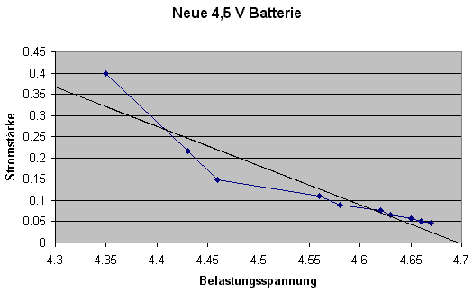 Diagramm Neue Batterie